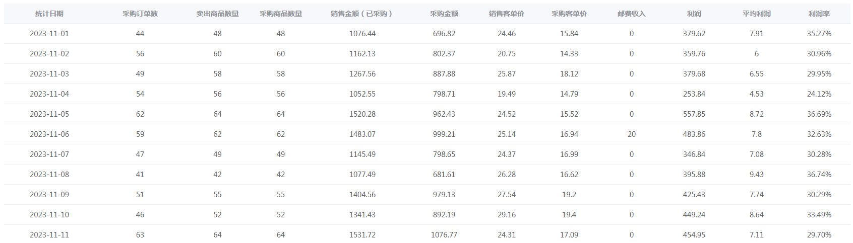图片[5] - 新人入局淘特无货源，四个店铺每天净利润两百块，分享详细实操玩法 - 区块之眼 - 区块之眼