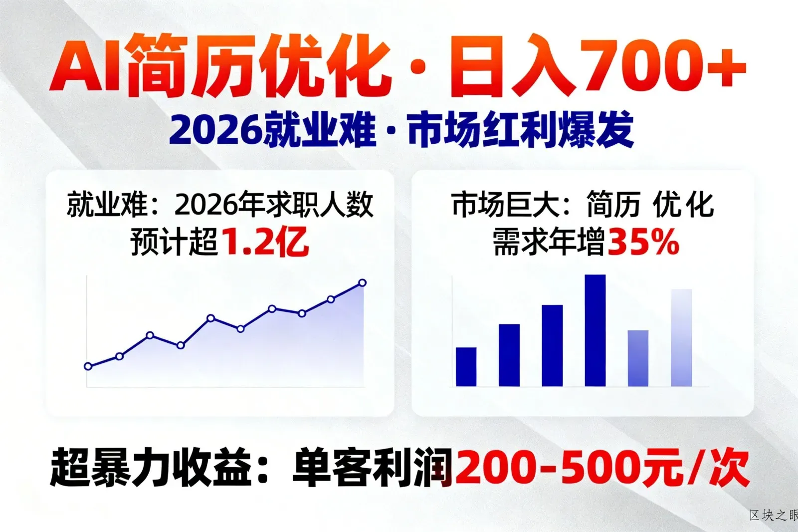 AI优化简历，日入700+，2026就业难，市场巨大，超暴力！ - 区块之眼