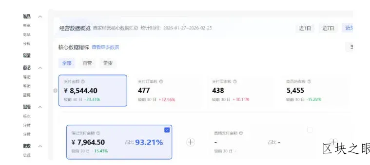 小红书虚拟矩阵4.0：单店4带1矩阵，单店月被动成交1.1W，可工作室矩阵放大